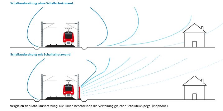 Das Bild zeigt die Ausbreitung von Schall einer fahrenden S-Bahn
